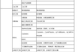 二級(jí)建造師報(bào)名條件本科的簡(jiǎn)單介紹
