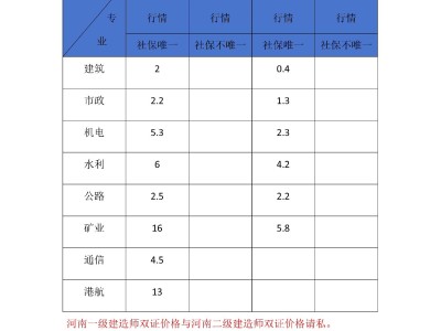 一級建造師各科考試費(fèi)用,一級建造師課程價(jià)格