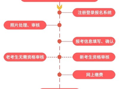 國二級建造師報名條件國家二級建造師證報考條件 考試科目