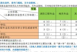 你認為報考消防工程師難嗎？為什么？