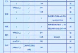 截止目前全國已經有八個省份公布了二建報名時間，你知道哪些省份報考二建不限專業嗎？