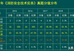 消防工程師考試科目有哪些，好考嗎？