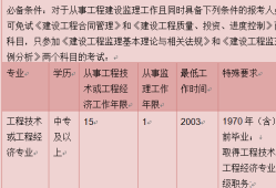 2018年監(jiān)理工程師報(bào)考,2018監(jiān)理工程師成績(jī)查詢時(shí)間