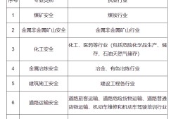 化工注冊(cè)安全工程師,化工注冊(cè)安全工程師考哪幾門