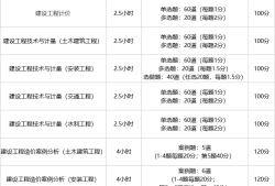 造價(jià)工程師在哪報(bào)名,造價(jià)工程師在哪報(bào)名考試