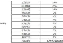 一級建造師含金量怎么樣，難考嗎？