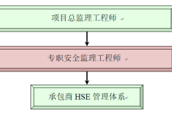 hse監(jiān)理工程師證書,hse監(jiān)理工程師