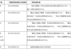 二級(jí)建造師成績(jī)?nèi)绾尾樵?xún)時(shí)間,二級(jí)建造師成績(jī)?nèi)绾尾樵?xún)