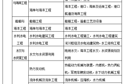 二級(jí)建造師一年多少錢,一級(jí)市政建造師一年多少錢