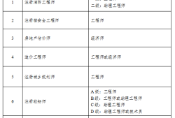 強(qiáng)制配置安全工程師的省份注冊安全工程師何時(shí)強(qiáng)制配備