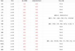 2015年二建分數(shù)線公布了嗎？是多少？