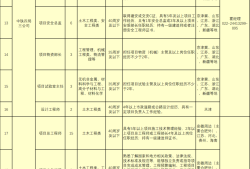 福州一級(jí)建造師招聘,福州一級(jí)市政建造師招聘