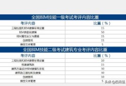 bim工程師要恢復(fù)線下考試了嗎bim工程師考試后多少時(shí)間拿證