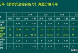 消防工程師考試科目有哪些，好考嗎？