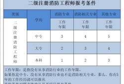 消防工程師報(bào)考人數(shù)將大大減少有多少人通過(guò)消防工程師考試