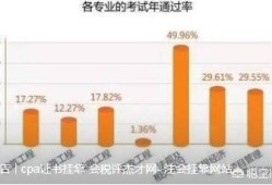 一級(jí)建造師（市政工程專業(yè)）大概什么難度，好考嗎？