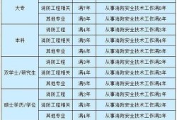如何報考消防工程師？