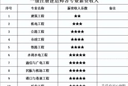 一級(jí)建造師前景如何,一級(jí)建造師未來(lái)前景