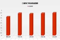 2022年二建還值得考試嗎？是否需要全職備考？