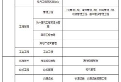 一級(jí)建造師報(bào)名條件及時(shí)間2022年天津市一級(jí)建造師報(bào)名條件及時(shí)間