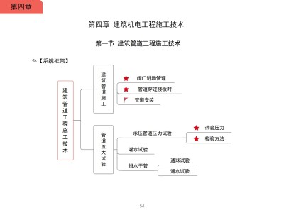 一級建造師機電工程考試大綱最新一級建造師機電工程考試大綱