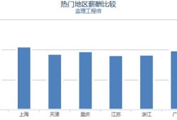 注冊監理工程師月薪注冊監理工程師 高薪