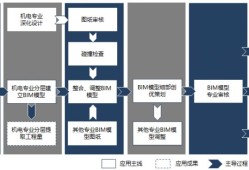 bim工程師的工作內容及步驟,bim工程師主要工作內容