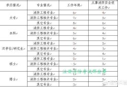 報考消防工程師需要什么條件？如何準備？