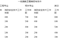 吉林一級(jí)消防工程師報(bào)名條件吉林一級(jí)消防工程師報(bào)名時(shí)間2022官網(wǎng)