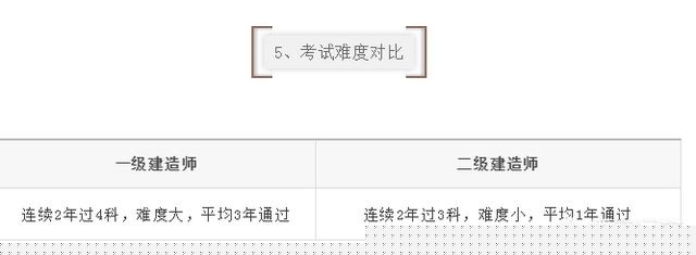 一建和二建的考試內(nèi)容有什么區(qū)別？  第6張