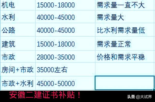 關(guān)于二級(jí)建造師大家怎么看？  第4張
