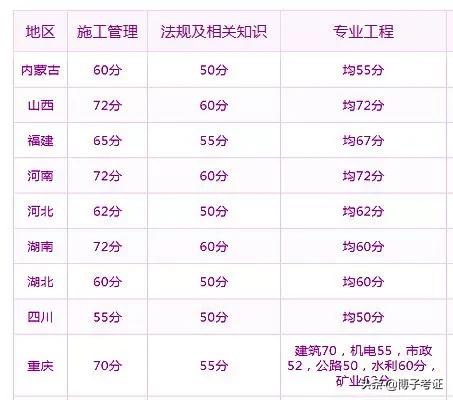 各省如何分析二建合格分數？  第3張