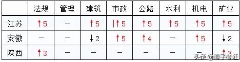 各省如何分析二建合格分數？  第4張
