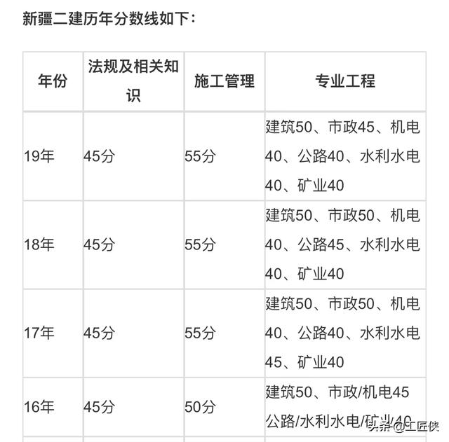 二建管理多少分過？  第2張