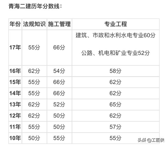 二建管理多少分過？  第3張