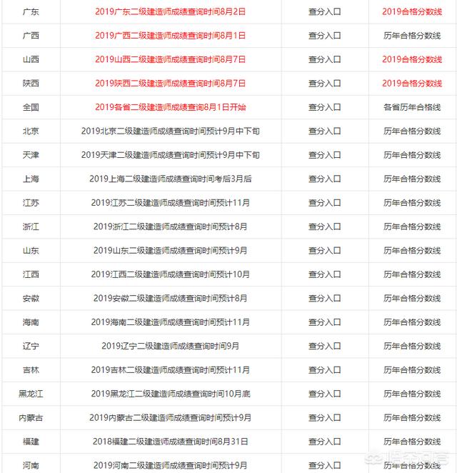 2019年各省二級(jí)建造師成績(jī)陸續(xù)出了，哪個(gè)省份最幸福，那么哪個(gè)省份最悲催呢？  第1張