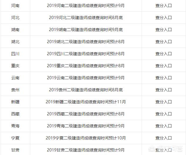 2019年各省二級(jí)建造師成績(jī)陸續(xù)出了，哪個(gè)省份最幸福，那么哪個(gè)省份最悲催呢？  第2張