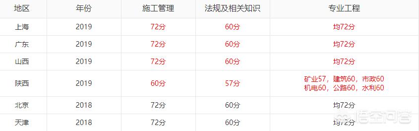 2019年各省二級(jí)建造師成績(jī)陸續(xù)出了，哪個(gè)省份最幸福，那么哪個(gè)省份最悲催呢？  第3張