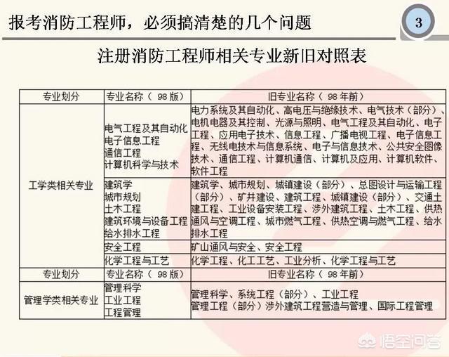 如何報(bào)考消防工程師？需要什么學(xué)歷？  第2張