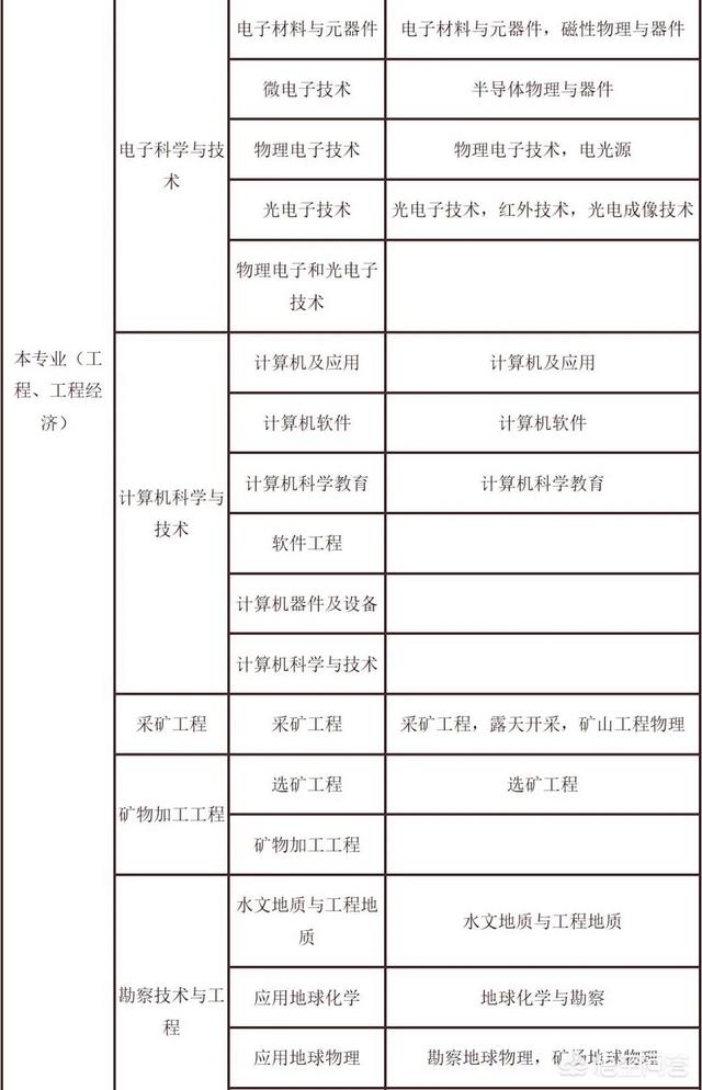 考試二建需要什么條件？  第2張