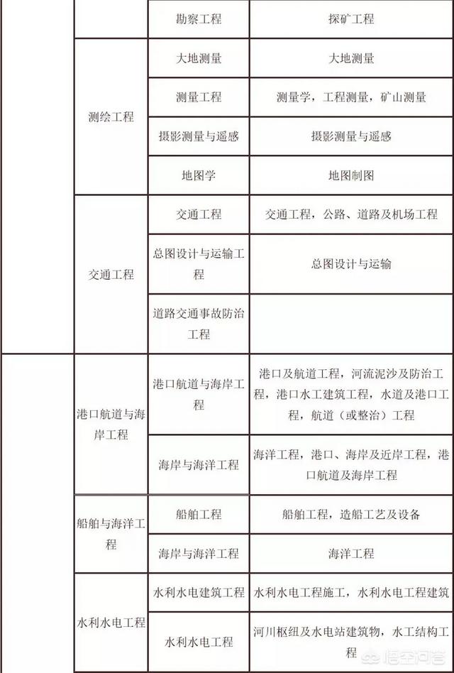 考試二建需要什么條件？  第3張