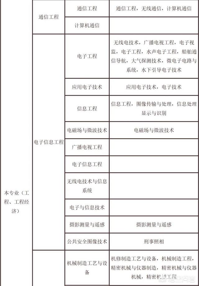 考試二建需要什么條件？  第8張