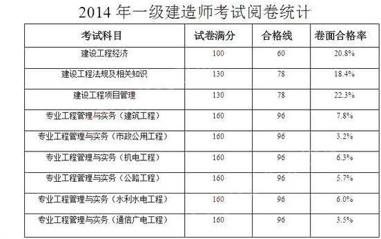 一級建造師如何復(fù)習(xí)才能通過？  第2張
