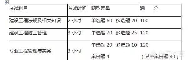 二建考試時間安排，考試科目有哪些？  第1張
