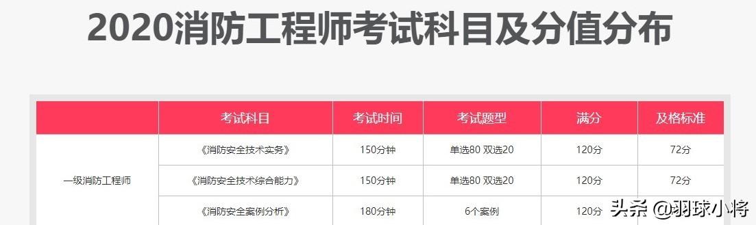 消防工程師考些什么題目？  第1張