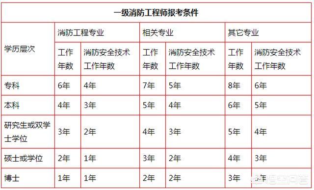 什么時候報考注冊消防工程師？該怎么學(xué)習(xí)？  第2張