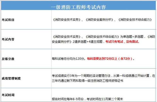 2020消防考試時間確定了嗎？  第2張