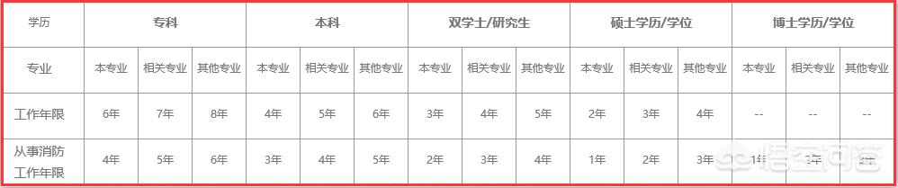 注冊消防師需要準(zhǔn)備什么才能考試？  第1張