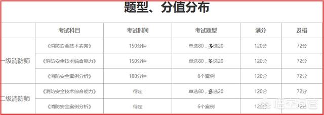 注冊消防師需要準(zhǔn)備什么才能考試？  第2張