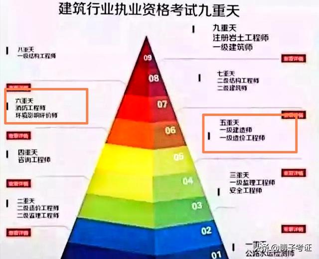 一級(jí)消防工程師與一級(jí)建造師、造價(jià)工程師哪個(gè)更難考？  第1張